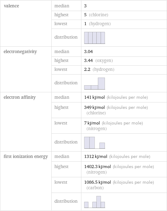 valence | median | 3  | highest | 5 (chlorine)  | lowest | 1 (hydrogen)  | distribution |  electronegativity | median | 3.04  | highest | 3.44 (oxygen)  | lowest | 2.2 (hydrogen)  | distribution |  electron affinity | median | 141 kJ/mol (kilojoules per mole)  | highest | 349 kJ/mol (kilojoules per mole) (chlorine)  | lowest | 7 kJ/mol (kilojoules per mole) (nitrogen)  | distribution |  first ionization energy | median | 1312 kJ/mol (kilojoules per mole)  | highest | 1402.3 kJ/mol (kilojoules per mole) (nitrogen)  | lowest | 1086.5 kJ/mol (kilojoules per mole) (carbon)  | distribution | 