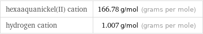 hexaaquanickel(II) cation | 166.78 g/mol (grams per mole) hydrogen cation | 1.007 g/mol (grams per mole)