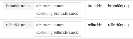 bromide anion | alternate names  | excluding bromide anion | bromide | bromide(1-) telluride anion | alternate names  | excluding telluride anion | telluride | telluride(2-)