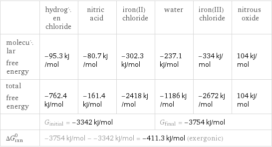  | hydrogen chloride | nitric acid | iron(II) chloride | water | iron(III) chloride | nitrous oxide molecular free energy | -95.3 kJ/mol | -80.7 kJ/mol | -302.3 kJ/mol | -237.1 kJ/mol | -334 kJ/mol | 104 kJ/mol total free energy | -762.4 kJ/mol | -161.4 kJ/mol | -2418 kJ/mol | -1186 kJ/mol | -2672 kJ/mol | 104 kJ/mol  | G_initial = -3342 kJ/mol | | | G_final = -3754 kJ/mol | |  ΔG_rxn^0 | -3754 kJ/mol - -3342 kJ/mol = -411.3 kJ/mol (exergonic) | | | | |  