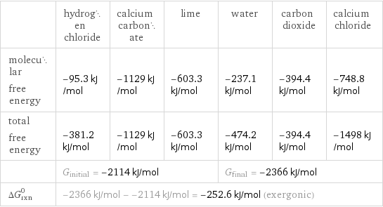  | hydrogen chloride | calcium carbonate | lime | water | carbon dioxide | calcium chloride molecular free energy | -95.3 kJ/mol | -1129 kJ/mol | -603.3 kJ/mol | -237.1 kJ/mol | -394.4 kJ/mol | -748.8 kJ/mol total free energy | -381.2 kJ/mol | -1129 kJ/mol | -603.3 kJ/mol | -474.2 kJ/mol | -394.4 kJ/mol | -1498 kJ/mol  | G_initial = -2114 kJ/mol | | | G_final = -2366 kJ/mol | |  ΔG_rxn^0 | -2366 kJ/mol - -2114 kJ/mol = -252.6 kJ/mol (exergonic) | | | | |  