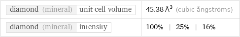 diamond (mineral) | unit cell volume | 45.38 Å^3 (cubic ångströms) diamond (mineral) | intensity | 100% | 25% | 16%
