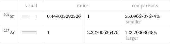  | visual | ratios | | comparisons Sr-102 | | 0.449033292326 | 1 | 55.0966707674% smaller Ac-227 | | 1 | 2.22700636476 | 122.70063648% larger