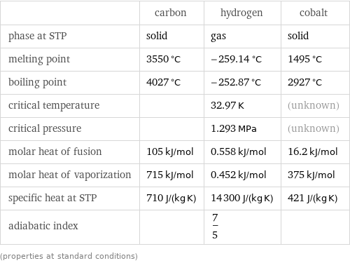  | carbon | hydrogen | cobalt phase at STP | solid | gas | solid melting point | 3550 °C | -259.14 °C | 1495 °C boiling point | 4027 °C | -252.87 °C | 2927 °C critical temperature | | 32.97 K | (unknown) critical pressure | | 1.293 MPa | (unknown) molar heat of fusion | 105 kJ/mol | 0.558 kJ/mol | 16.2 kJ/mol molar heat of vaporization | 715 kJ/mol | 0.452 kJ/mol | 375 kJ/mol specific heat at STP | 710 J/(kg K) | 14300 J/(kg K) | 421 J/(kg K) adiabatic index | | 7/5 |  (properties at standard conditions)