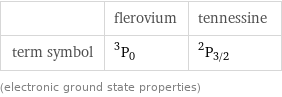  | flerovium | tennessine term symbol | ^3P_0 | ^2P_(3/2) (electronic ground state properties)