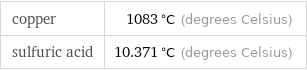 copper | 1083 °C (degrees Celsius) sulfuric acid | 10.371 °C (degrees Celsius)