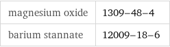 magnesium oxide | 1309-48-4 barium stannate | 12009-18-6