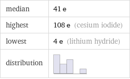 median | 41 e highest | 108 e (cesium iodide) lowest | 4 e (lithium hydride) distribution | 
