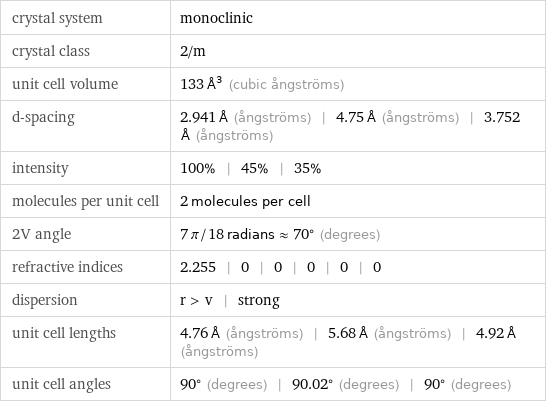 crystal system | monoclinic crystal class | 2/m unit cell volume | 133 Å^3 (cubic ångströms) d-spacing | 2.941 Å (ångströms) | 4.75 Å (ångströms) | 3.752 Å (ångströms) intensity | 100% | 45% | 35% molecules per unit cell | 2 molecules per cell 2V angle | 7 π/18 radians≈70° (degrees) refractive indices | 2.255 | 0 | 0 | 0 | 0 | 0 dispersion | r > v | strong unit cell lengths | 4.76 Å (ångströms) | 5.68 Å (ångströms) | 4.92 Å (ångströms) unit cell angles | 90° (degrees) | 90.02° (degrees) | 90° (degrees)
