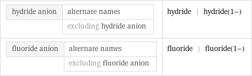 hydride anion | alternate names  | excluding hydride anion | hydride | hydride(1-) fluoride anion | alternate names  | excluding fluoride anion | fluoride | fluoride(1-)