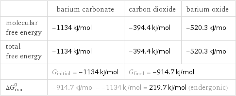  | barium carbonate | carbon dioxide | barium oxide molecular free energy | -1134 kJ/mol | -394.4 kJ/mol | -520.3 kJ/mol total free energy | -1134 kJ/mol | -394.4 kJ/mol | -520.3 kJ/mol  | G_initial = -1134 kJ/mol | G_final = -914.7 kJ/mol |  ΔG_rxn^0 | -914.7 kJ/mol - -1134 kJ/mol = 219.7 kJ/mol (endergonic) | |  