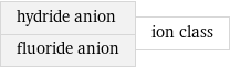 hydride anion fluoride anion | ion class