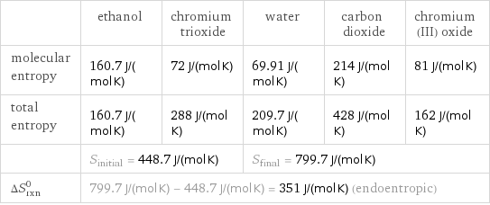  | ethanol | chromium trioxide | water | carbon dioxide | chromium(III) oxide molecular entropy | 160.7 J/(mol K) | 72 J/(mol K) | 69.91 J/(mol K) | 214 J/(mol K) | 81 J/(mol K) total entropy | 160.7 J/(mol K) | 288 J/(mol K) | 209.7 J/(mol K) | 428 J/(mol K) | 162 J/(mol K)  | S_initial = 448.7 J/(mol K) | | S_final = 799.7 J/(mol K) | |  ΔS_rxn^0 | 799.7 J/(mol K) - 448.7 J/(mol K) = 351 J/(mol K) (endoentropic) | | | |  