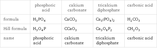  | phosphoric acid | calcium carbonate | tricalcium diphosphate | carbonic acid formula | H_3PO_4 | CaCO_3 | Ca_3(PO_4)_2 | H_2CO_3 Hill formula | H_3O_4P | CCaO_3 | Ca_3O_8P_2 | CH_2O_3 name | phosphoric acid | calcium carbonate | tricalcium diphosphate | carbonic acid