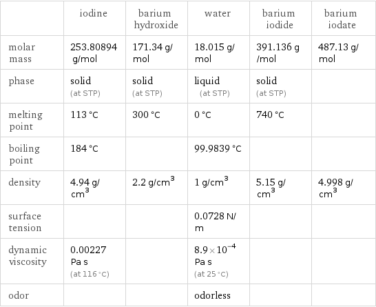  | iodine | barium hydroxide | water | barium iodide | barium iodate molar mass | 253.80894 g/mol | 171.34 g/mol | 18.015 g/mol | 391.136 g/mol | 487.13 g/mol phase | solid (at STP) | solid (at STP) | liquid (at STP) | solid (at STP) |  melting point | 113 °C | 300 °C | 0 °C | 740 °C |  boiling point | 184 °C | | 99.9839 °C | |  density | 4.94 g/cm^3 | 2.2 g/cm^3 | 1 g/cm^3 | 5.15 g/cm^3 | 4.998 g/cm^3 surface tension | | | 0.0728 N/m | |  dynamic viscosity | 0.00227 Pa s (at 116 °C) | | 8.9×10^-4 Pa s (at 25 °C) | |  odor | | | odorless | | 