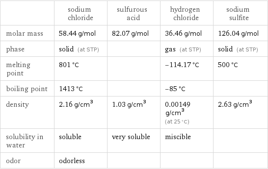  | sodium chloride | sulfurous acid | hydrogen chloride | sodium sulfite molar mass | 58.44 g/mol | 82.07 g/mol | 36.46 g/mol | 126.04 g/mol phase | solid (at STP) | | gas (at STP) | solid (at STP) melting point | 801 °C | | -114.17 °C | 500 °C boiling point | 1413 °C | | -85 °C |  density | 2.16 g/cm^3 | 1.03 g/cm^3 | 0.00149 g/cm^3 (at 25 °C) | 2.63 g/cm^3 solubility in water | soluble | very soluble | miscible |  odor | odorless | | | 