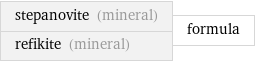 stepanovite (mineral) refikite (mineral) | formula