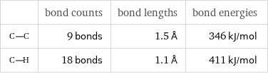  | bond counts | bond lengths | bond energies  | 9 bonds | 1.5 Å | 346 kJ/mol  | 18 bonds | 1.1 Å | 411 kJ/mol