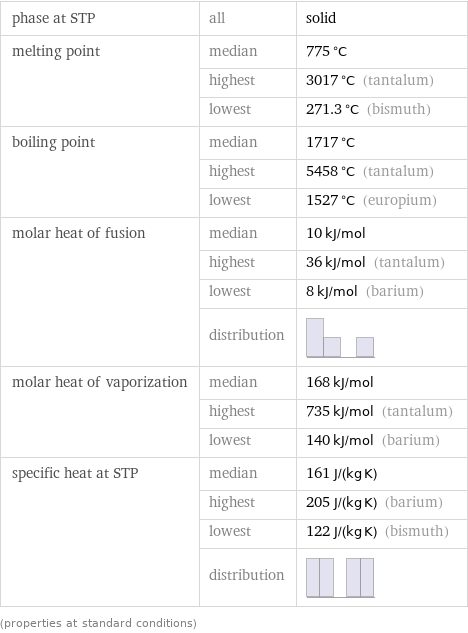 phase at STP | all | solid melting point | median | 775 °C  | highest | 3017 °C (tantalum)  | lowest | 271.3 °C (bismuth) boiling point | median | 1717 °C  | highest | 5458 °C (tantalum)  | lowest | 1527 °C (europium) molar heat of fusion | median | 10 kJ/mol  | highest | 36 kJ/mol (tantalum)  | lowest | 8 kJ/mol (barium)  | distribution |  molar heat of vaporization | median | 168 kJ/mol  | highest | 735 kJ/mol (tantalum)  | lowest | 140 kJ/mol (barium) specific heat at STP | median | 161 J/(kg K)  | highest | 205 J/(kg K) (barium)  | lowest | 122 J/(kg K) (bismuth)  | distribution |  (properties at standard conditions)