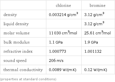  | chlorine | bromine density | 0.003214 g/cm^3 | 3.12 g/cm^3 liquid density | | 3.12 g/cm^3 molar volume | 11030 cm^3/mol | 25.61 cm^3/mol bulk modulus | 1.1 GPa | 1.9 GPa refractive index | 1.000773 | 1.001132 sound speed | 206 m/s |  thermal conductivity | 0.0089 W/(m K) | 0.12 W/(m K) (properties at standard conditions)