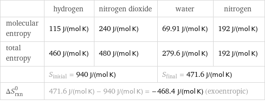  | hydrogen | nitrogen dioxide | water | nitrogen molecular entropy | 115 J/(mol K) | 240 J/(mol K) | 69.91 J/(mol K) | 192 J/(mol K) total entropy | 460 J/(mol K) | 480 J/(mol K) | 279.6 J/(mol K) | 192 J/(mol K)  | S_initial = 940 J/(mol K) | | S_final = 471.6 J/(mol K) |  ΔS_rxn^0 | 471.6 J/(mol K) - 940 J/(mol K) = -468.4 J/(mol K) (exoentropic) | | |  