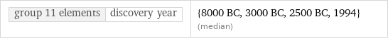 group 11 elements | discovery year | {8000 BC, 3000 BC, 2500 BC, 1994} (median)