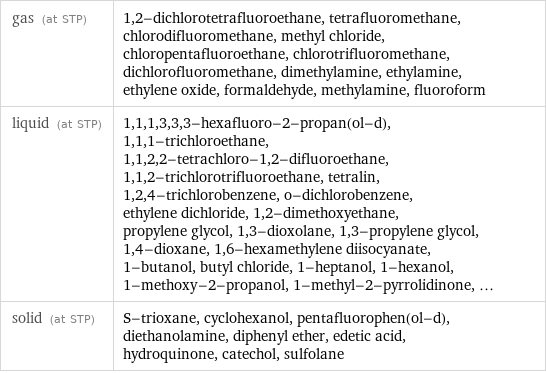 gas (at STP) | 1, 2-dichlorotetrafluoroethane, tetrafluoromethane, chlorodifluoromethane, methyl chloride, chloropentafluoroethane, chlorotrifluoromethane, dichlorofluoromethane, dimethylamine, ethylamine, ethylene oxide, formaldehyde, methylamine, fluoroform liquid (at STP) | 1, 1, 1, 3, 3, 3-hexafluoro-2-propan(ol-d), 1, 1, 1-trichloroethane, 1, 1, 2, 2-tetrachloro-1, 2-difluoroethane, 1, 1, 2-trichlorotrifluoroethane, tetralin, 1, 2, 4-trichlorobenzene, o-dichlorobenzene, ethylene dichloride, 1, 2-dimethoxyethane, propylene glycol, 1, 3-dioxolane, 1, 3-propylene glycol, 1, 4-dioxane, 1, 6-hexamethylene diisocyanate, 1-butanol, butyl chloride, 1-heptanol, 1-hexanol, 1-methoxy-2-propanol, 1-methyl-2-pyrrolidinone, ... solid (at STP) | S-trioxane, cyclohexanol, pentafluorophen(ol-d), diethanolamine, diphenyl ether, edetic acid, hydroquinone, catechol, sulfolane