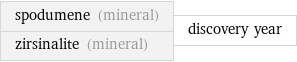 spodumene (mineral) zirsinalite (mineral) | discovery year