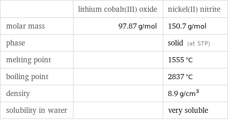  | lithium cobalt(III) oxide | nickel(II) nitrite molar mass | 97.87 g/mol | 150.7 g/mol phase | | solid (at STP) melting point | | 1555 °C boiling point | | 2837 °C density | | 8.9 g/cm^3 solubility in water | | very soluble