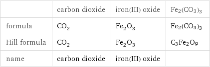  | carbon dioxide | iron(III) oxide | Fe2(CO3)3 formula | CO_2 | Fe_2O_3 | Fe2(CO3)3 Hill formula | CO_2 | Fe_2O_3 | C3Fe2O9 name | carbon dioxide | iron(III) oxide | 