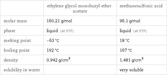  | ethylene glycol monobutyl ether acetate | methanesulfonic acid molar mass | 160.21 g/mol | 96.1 g/mol phase | liquid (at STP) | liquid (at STP) melting point | -63 °C | 18 °C boiling point | 192 °C | 167 °C density | 0.942 g/cm^3 | 1.481 g/cm^3 solubility in water | | very soluble