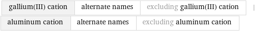 gallium(III) cation | alternate names | excluding gallium(III) cation | aluminum cation | alternate names | excluding aluminum cation
