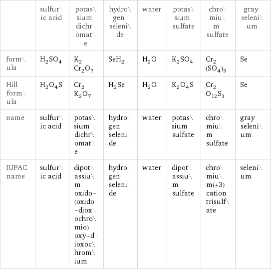  | sulfuric acid | potassium dichromate | hydrogen selenide | water | potassium sulfate | chromium sulfate | gray selenium formula | H_2SO_4 | K_2Cr_2O_7 | SeH_2 | H_2O | K_2SO_4 | Cr_2(SO_4)_3 | Se Hill formula | H_2O_4S | Cr_2K_2O_7 | H_2Se | H_2O | K_2O_4S | Cr_2O_12S_3 | Se name | sulfuric acid | potassium dichromate | hydrogen selenide | water | potassium sulfate | chromium sulfate | gray selenium IUPAC name | sulfuric acid | dipotassium oxido-(oxido-dioxochromio)oxy-dioxochromium | hydrogen selenide | water | dipotassium sulfate | chromium(+3) cation trisulfate | selenium