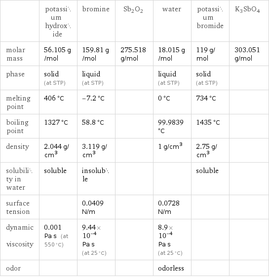  | potassium hydroxide | bromine | Sb2O2 | water | potassium bromide | K3SbO4 molar mass | 56.105 g/mol | 159.81 g/mol | 275.518 g/mol | 18.015 g/mol | 119 g/mol | 303.051 g/mol phase | solid (at STP) | liquid (at STP) | | liquid (at STP) | solid (at STP) |  melting point | 406 °C | -7.2 °C | | 0 °C | 734 °C |  boiling point | 1327 °C | 58.8 °C | | 99.9839 °C | 1435 °C |  density | 2.044 g/cm^3 | 3.119 g/cm^3 | | 1 g/cm^3 | 2.75 g/cm^3 |  solubility in water | soluble | insoluble | | | soluble |  surface tension | | 0.0409 N/m | | 0.0728 N/m | |  dynamic viscosity | 0.001 Pa s (at 550 °C) | 9.44×10^-4 Pa s (at 25 °C) | | 8.9×10^-4 Pa s (at 25 °C) | |  odor | | | | odorless | | 