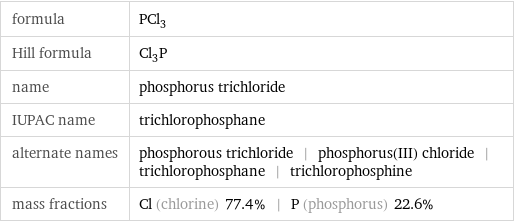 formula | PCl_3 Hill formula | Cl_3P name | phosphorus trichloride IUPAC name | trichlorophosphane alternate names | phosphorous trichloride | phosphorus(III) chloride | trichlorophosphane | trichlorophosphine mass fractions | Cl (chlorine) 77.4% | P (phosphorus) 22.6%