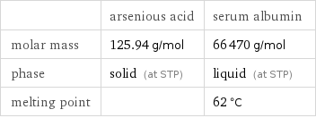  | arsenious acid | serum albumin molar mass | 125.94 g/mol | 66470 g/mol phase | solid (at STP) | liquid (at STP) melting point | | 62 °C