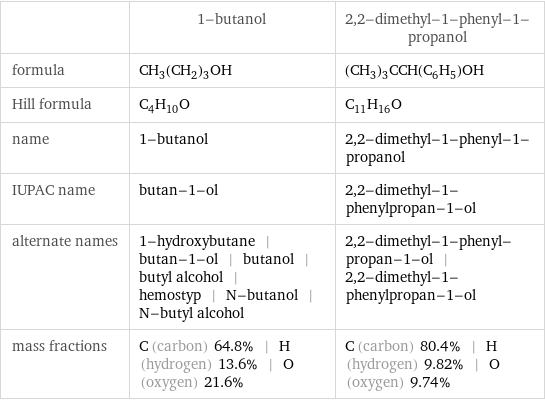  | 1-butanol | 2, 2-dimethyl-1-phenyl-1-propanol formula | CH_3(CH_2)_3OH | (CH_3)_3CCH(C_6H_5)OH Hill formula | C_4H_10O | C_11H_16O name | 1-butanol | 2, 2-dimethyl-1-phenyl-1-propanol IUPAC name | butan-1-ol | 2, 2-dimethyl-1-phenylpropan-1-ol alternate names | 1-hydroxybutane | butan-1-ol | butanol | butyl alcohol | hemostyp | N-butanol | N-butyl alcohol | 2, 2-dimethyl-1-phenyl-propan-1-ol | 2, 2-dimethyl-1-phenylpropan-1-ol mass fractions | C (carbon) 64.8% | H (hydrogen) 13.6% | O (oxygen) 21.6% | C (carbon) 80.4% | H (hydrogen) 9.82% | O (oxygen) 9.74%