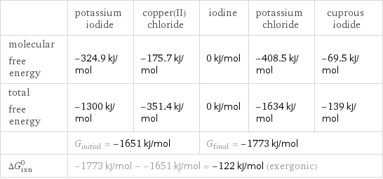  | potassium iodide | copper(II) chloride | iodine | potassium chloride | cuprous iodide molecular free energy | -324.9 kJ/mol | -175.7 kJ/mol | 0 kJ/mol | -408.5 kJ/mol | -69.5 kJ/mol total free energy | -1300 kJ/mol | -351.4 kJ/mol | 0 kJ/mol | -1634 kJ/mol | -139 kJ/mol  | G_initial = -1651 kJ/mol | | G_final = -1773 kJ/mol | |  ΔG_rxn^0 | -1773 kJ/mol - -1651 kJ/mol = -122 kJ/mol (exergonic) | | | |  