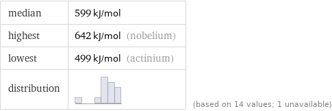 median | 599 kJ/mol highest | 642 kJ/mol (nobelium) lowest | 499 kJ/mol (actinium) distribution | | (based on 14 values; 1 unavailable)