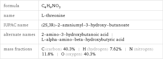 formula | C_4H_9NO_3 name | L-threonine IUPAC name | (2S, 3R)-2-azaniumyl-3-hydroxy-butanoate alternate names | 2-amino-3-hydroxybutanoic acid | L-alpha-amino-beta-hydroxybutyric acid mass fractions | C (carbon) 40.3% | H (hydrogen) 7.62% | N (nitrogen) 11.8% | O (oxygen) 40.3%