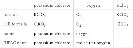  | potassium chlorate | oxygen | KClO2 formula | KClO_3 | O_2 | KClO2 Hill formula | ClKO_3 | O_2 | ClKO2 name | potassium chlorate | oxygen |  IUPAC name | potassium chlorate | molecular oxygen | 