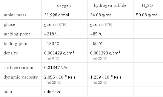  | oxygen | hydrogen sulfide | H2SO molar mass | 31.998 g/mol | 34.08 g/mol | 50.08 g/mol phase | gas (at STP) | gas (at STP) |  melting point | -218 °C | -85 °C |  boiling point | -183 °C | -60 °C |  density | 0.001429 g/cm^3 (at 0 °C) | 0.001393 g/cm^3 (at 25 °C) |  surface tension | 0.01347 N/m | |  dynamic viscosity | 2.055×10^-5 Pa s (at 25 °C) | 1.239×10^-5 Pa s (at 25 °C) |  odor | odorless | | 