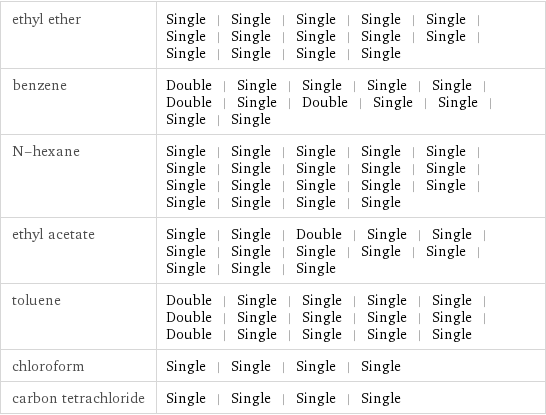 ethyl ether | Single | Single | Single | Single | Single | Single | Single | Single | Single | Single | Single | Single | Single | Single benzene | Double | Single | Single | Single | Single | Double | Single | Double | Single | Single | Single | Single N-hexane | Single | Single | Single | Single | Single | Single | Single | Single | Single | Single | Single | Single | Single | Single | Single | Single | Single | Single | Single ethyl acetate | Single | Single | Double | Single | Single | Single | Single | Single | Single | Single | Single | Single | Single toluene | Double | Single | Single | Single | Single | Double | Single | Single | Single | Single | Double | Single | Single | Single | Single chloroform | Single | Single | Single | Single carbon tetrachloride | Single | Single | Single | Single