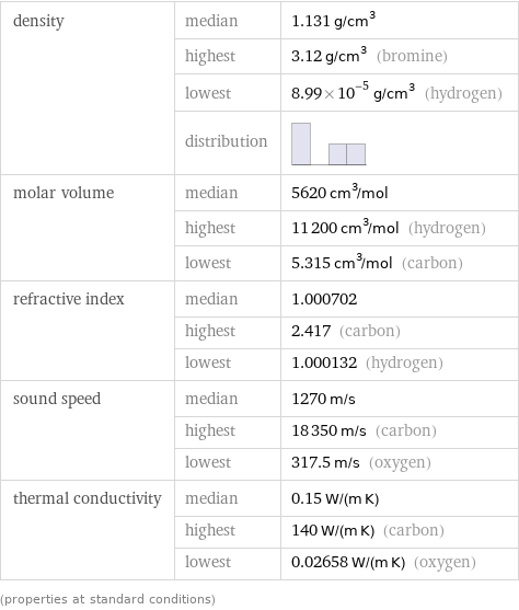 density | median | 1.131 g/cm^3  | highest | 3.12 g/cm^3 (bromine)  | lowest | 8.99×10^-5 g/cm^3 (hydrogen)  | distribution |  molar volume | median | 5620 cm^3/mol  | highest | 11200 cm^3/mol (hydrogen)  | lowest | 5.315 cm^3/mol (carbon) refractive index | median | 1.000702  | highest | 2.417 (carbon)  | lowest | 1.000132 (hydrogen) sound speed | median | 1270 m/s  | highest | 18350 m/s (carbon)  | lowest | 317.5 m/s (oxygen) thermal conductivity | median | 0.15 W/(m K)  | highest | 140 W/(m K) (carbon)  | lowest | 0.02658 W/(m K) (oxygen) (properties at standard conditions)