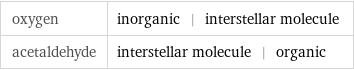 oxygen | inorganic | interstellar molecule acetaldehyde | interstellar molecule | organic