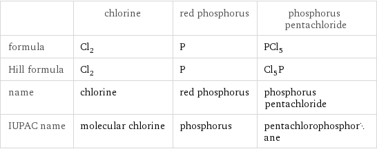  | chlorine | red phosphorus | phosphorus pentachloride formula | Cl_2 | P | PCl_5 Hill formula | Cl_2 | P | Cl_5P name | chlorine | red phosphorus | phosphorus pentachloride IUPAC name | molecular chlorine | phosphorus | pentachlorophosphorane