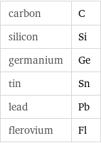 carbon | C silicon | Si germanium | Ge tin | Sn lead | Pb flerovium | Fl