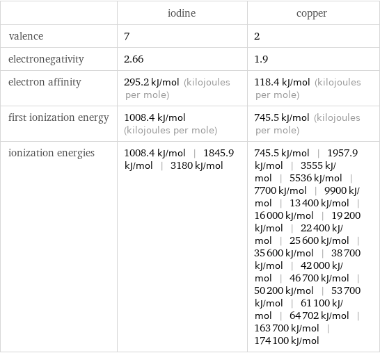  | iodine | copper valence | 7 | 2 electronegativity | 2.66 | 1.9 electron affinity | 295.2 kJ/mol (kilojoules per mole) | 118.4 kJ/mol (kilojoules per mole) first ionization energy | 1008.4 kJ/mol (kilojoules per mole) | 745.5 kJ/mol (kilojoules per mole) ionization energies | 1008.4 kJ/mol | 1845.9 kJ/mol | 3180 kJ/mol | 745.5 kJ/mol | 1957.9 kJ/mol | 3555 kJ/mol | 5536 kJ/mol | 7700 kJ/mol | 9900 kJ/mol | 13400 kJ/mol | 16000 kJ/mol | 19200 kJ/mol | 22400 kJ/mol | 25600 kJ/mol | 35600 kJ/mol | 38700 kJ/mol | 42000 kJ/mol | 46700 kJ/mol | 50200 kJ/mol | 53700 kJ/mol | 61100 kJ/mol | 64702 kJ/mol | 163700 kJ/mol | 174100 kJ/mol