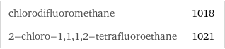 chlorodifluoromethane | 1018 2-chloro-1, 1, 1, 2-tetrafluoroethane | 1021