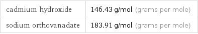 cadmium hydroxide | 146.43 g/mol (grams per mole) sodium orthovanadate | 183.91 g/mol (grams per mole)